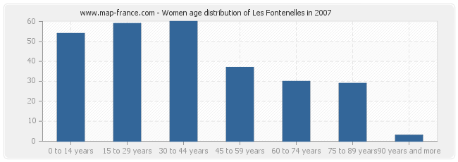 Women age distribution of Les Fontenelles in 2007